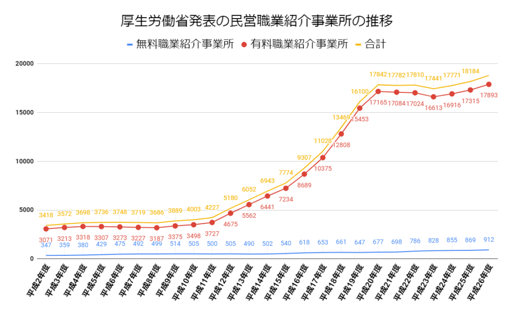 厚生労働省発表の民営職業紹介事業所数の推移をグラフ化した画像