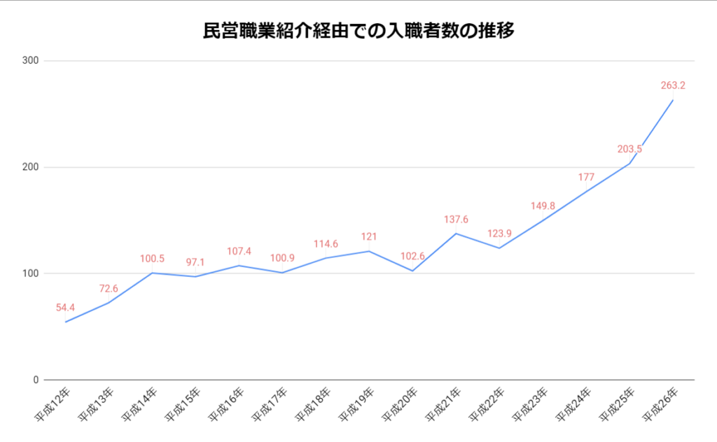 民間職業紹介事業所を経由しての入職者数の推移をグラフ化した画像